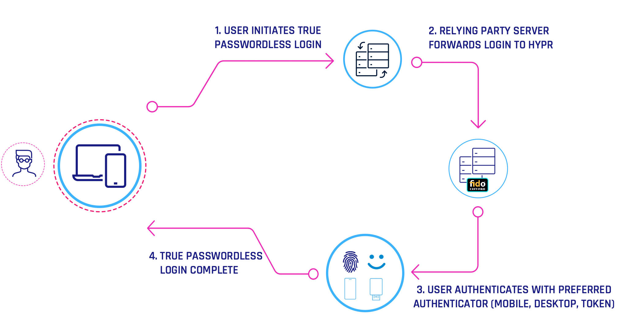 Fido server security encyclopedia